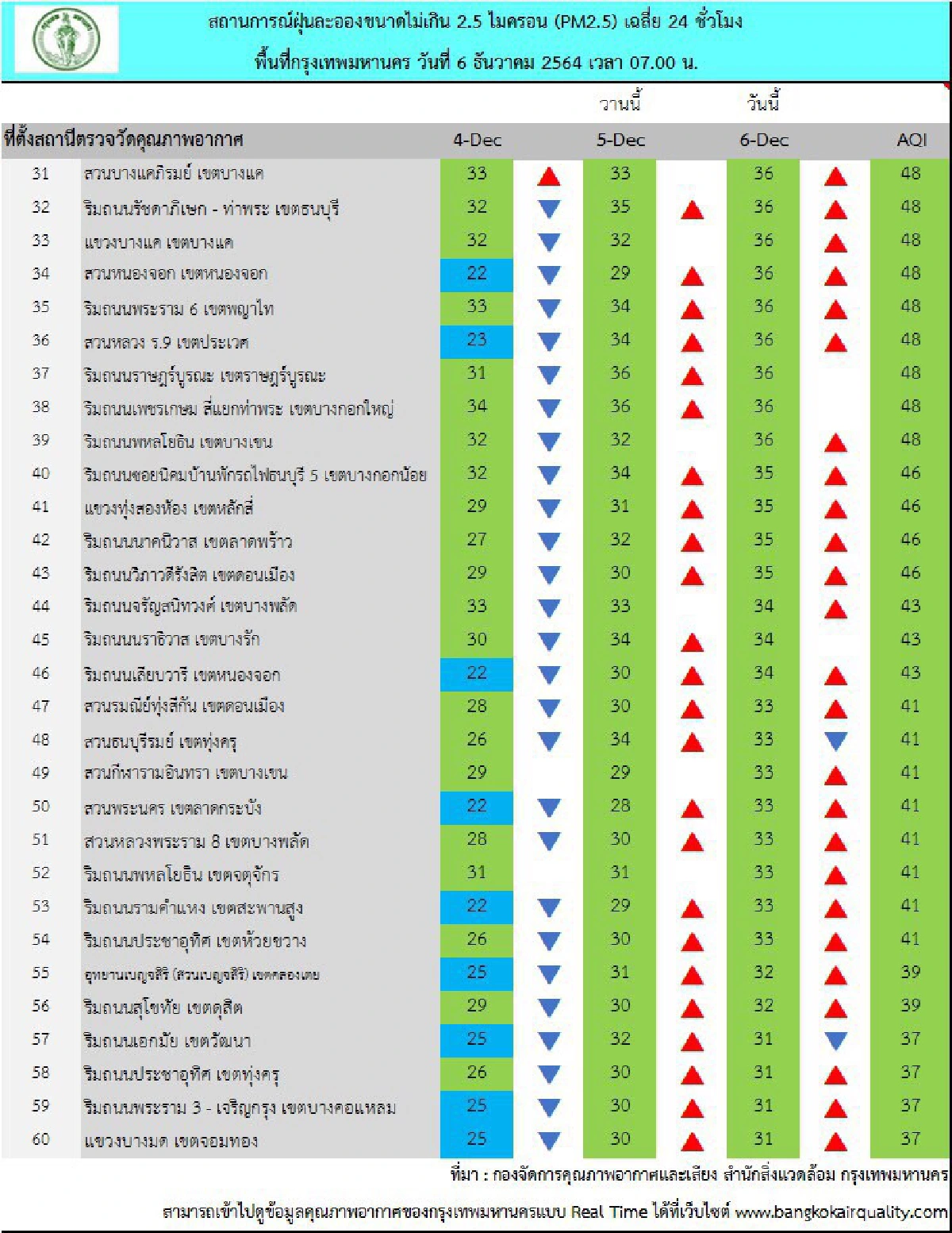 กทม.พบค่าฝุ่น PM 2.5 หน้ารพ.ลาดกระบังเกินมาตรฐาน