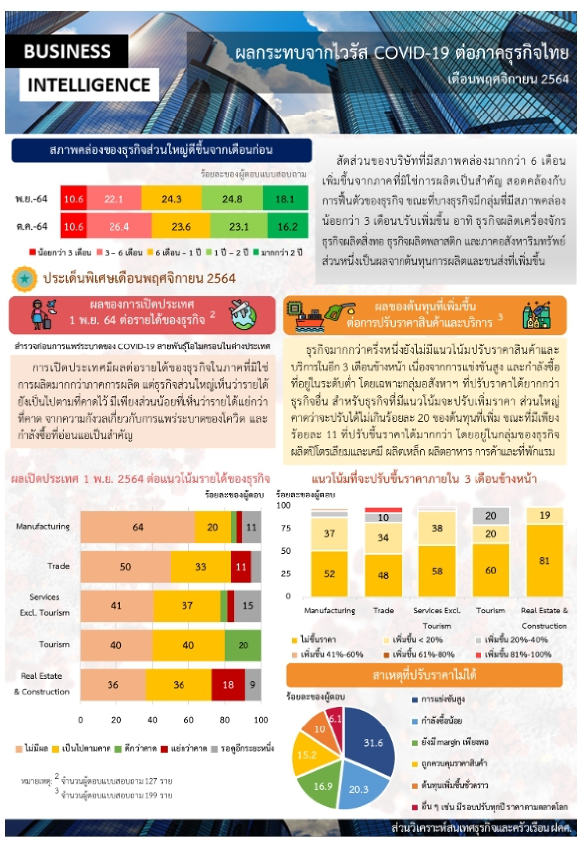 ผู้บริโภคยังผวาไม่กล้าใช้เงิน กลัวโควิดระบาดรอบใหม่