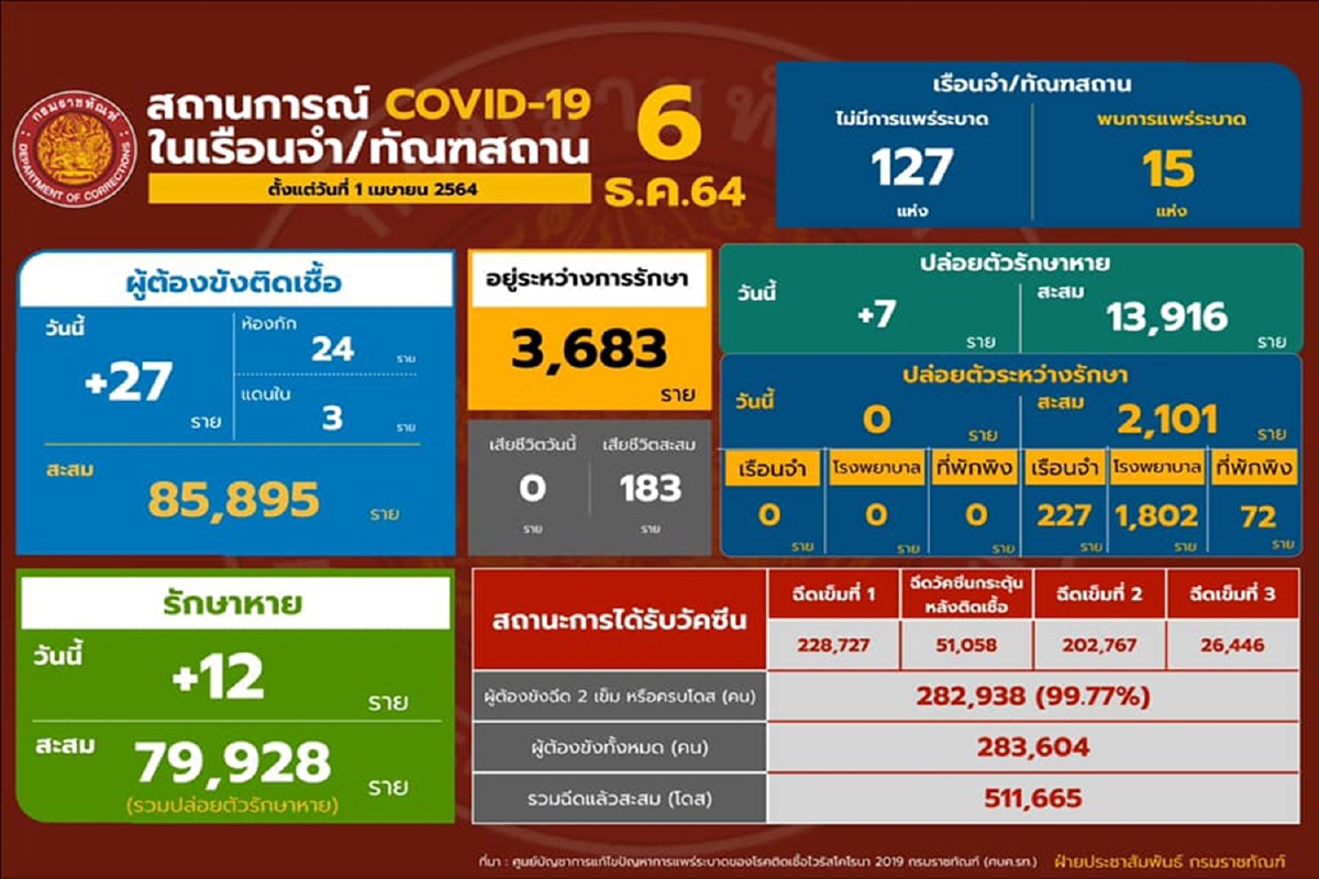 "ราชทัณฑ์"เผยไม่พบโควิดระบาดใหม่ในเรือนจำต่อเนื่อง9วันแล้ว "ราชทัณฑ์"เผยไม่พบโควิดระบาดใหม่ในเรือนจำต่อเนื่อง9วันแล้ว