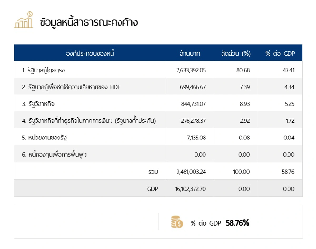 หนี้สาธารณพประเทศเพิ่มแรงทะลุ 9.46 ล้านล้านบาท