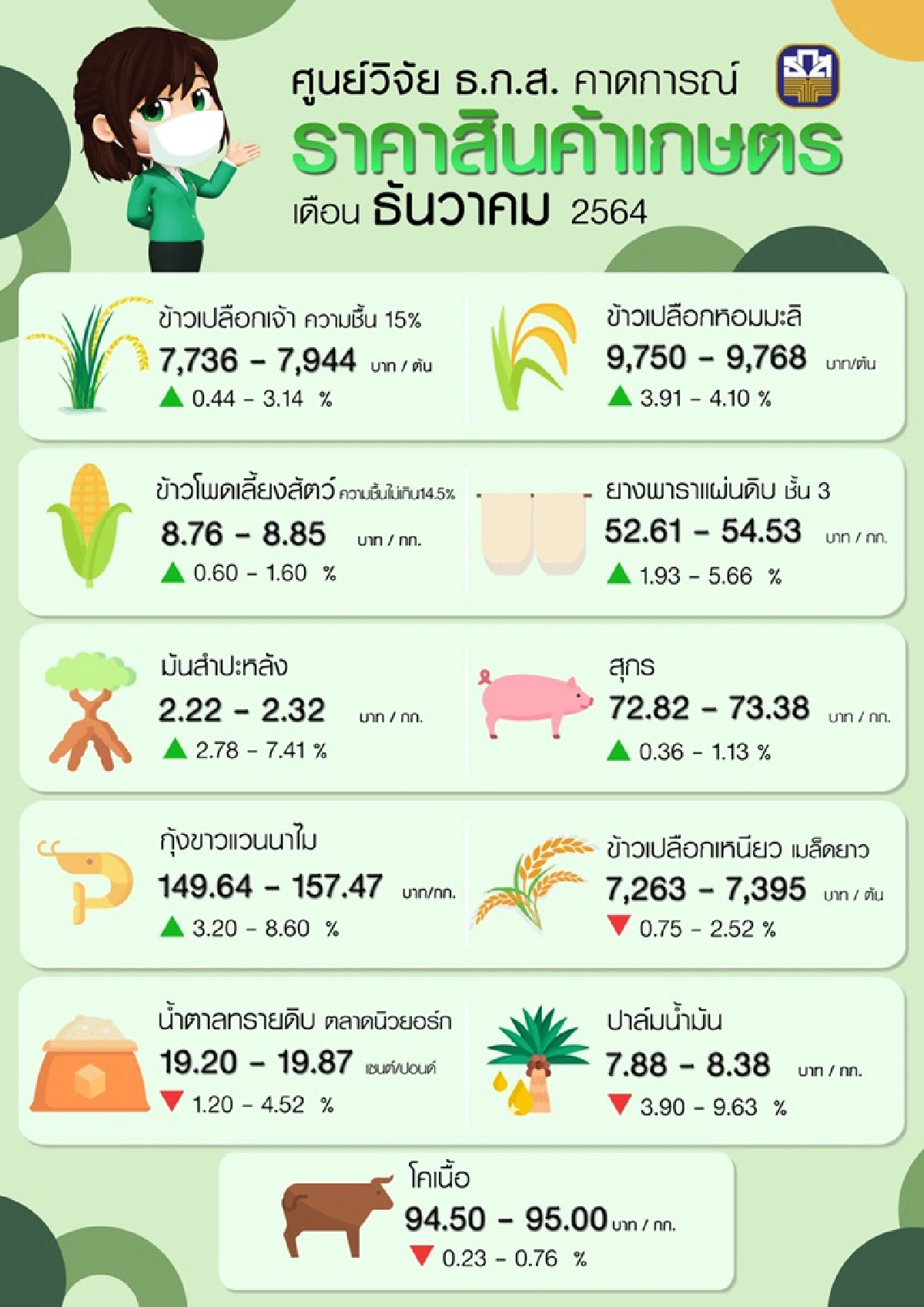 ธ.ก.ส. ชี้ราคาสินค้าเกษตรหลายตัวดีขึ้น