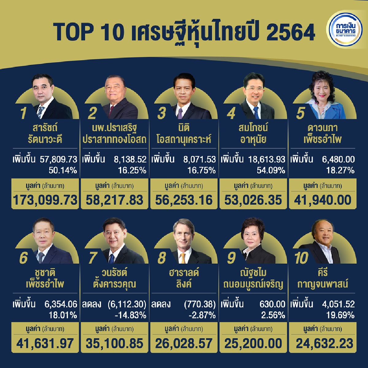 "สารัชถ์ รัตนาวะดี" เศรษฐีหุ้นไทย 1.7 แสนล้านบาท "สารัชถ์ รัตนาวะดี" เศรษฐีหุ้นไทย 1.7 แสนล้านบาท