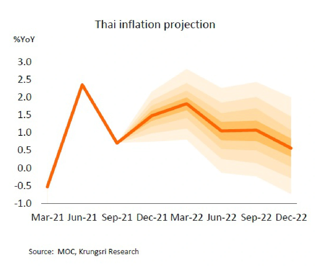 โอมิครอนสร้างความไม่แน่นอนเศรษฐกิจไทยสูง
