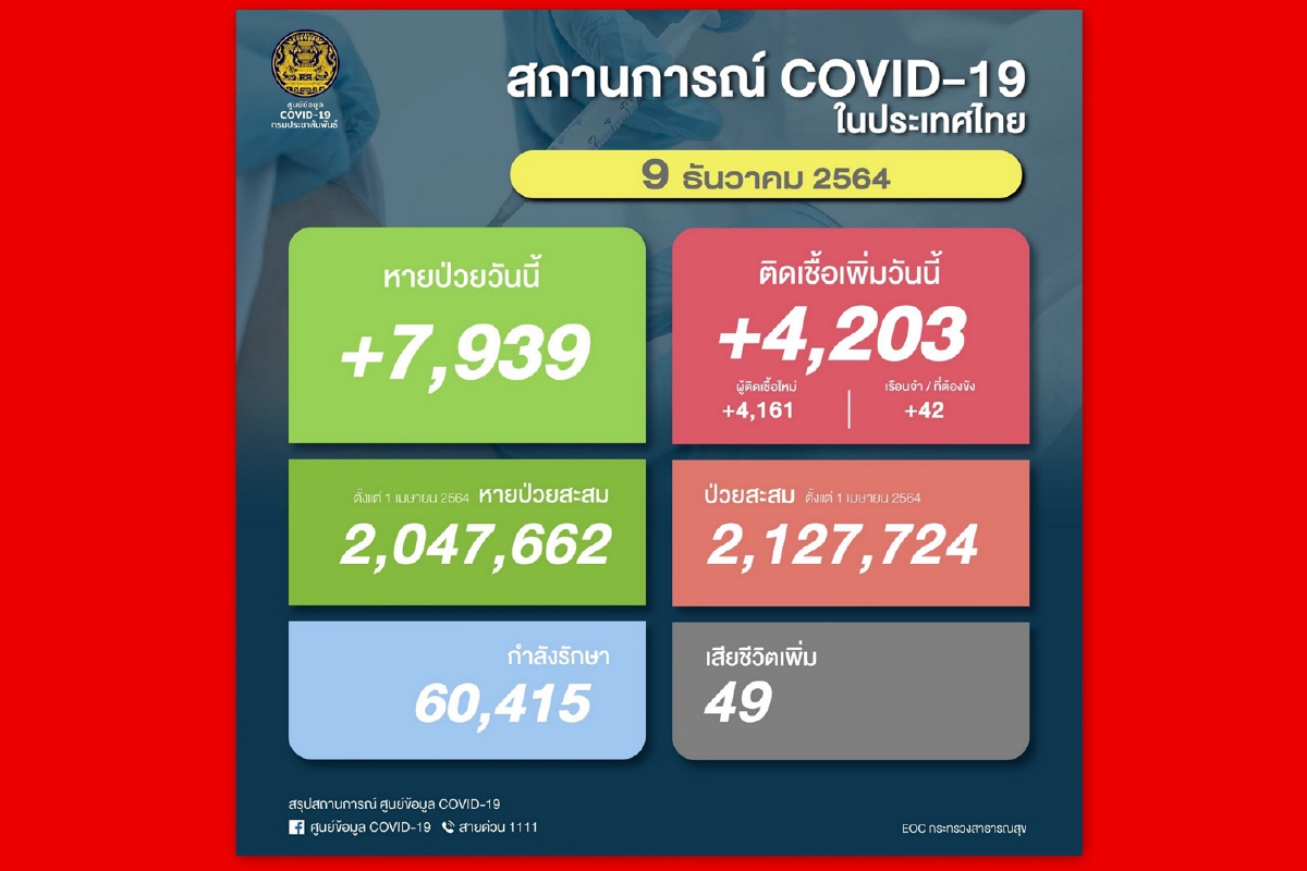 โควิด-19 ไทยติดเชื้อวันนี้4,203ราย เสียชีวิต49ศพ โควิด-19 ไทยติดเชื้อวันนี้4,203ราย เสียชีวิต49ศพ