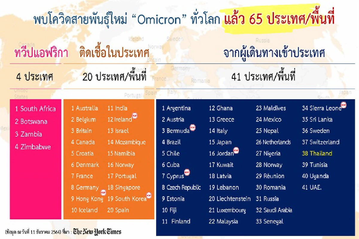 ศบค.อัพเดต"โอไมครอน"ระบาดหนักล่าสุดเจอแล้ว 65 พื้นที่ทั่วโลก