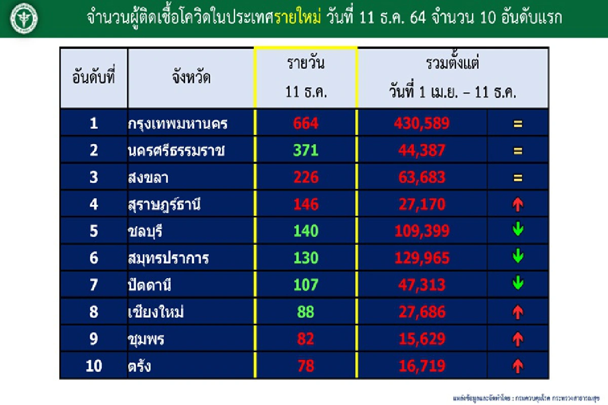 ศบค.อัพเดต"โอไมครอน"ระบาดหนักล่าสุดเจอแล้ว 65 พื้นที่ทั่วโลก