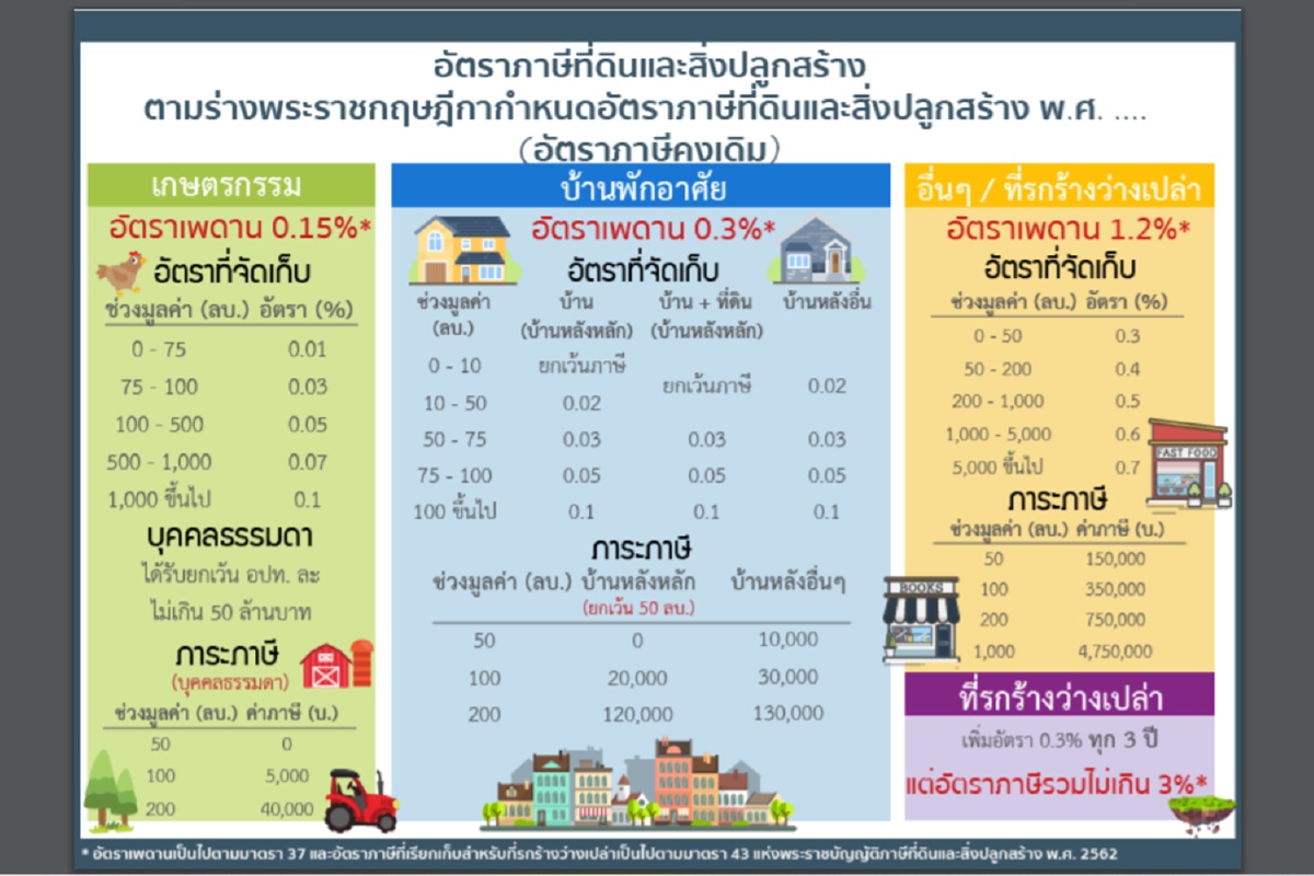 เปิดอัตราภาษีที่ดิน ปี 65 ให้เก็บอัตราเดิม เปิดอัตราภาษีที่ดิน ปี 65 ให้เก็บอัตราเดิม