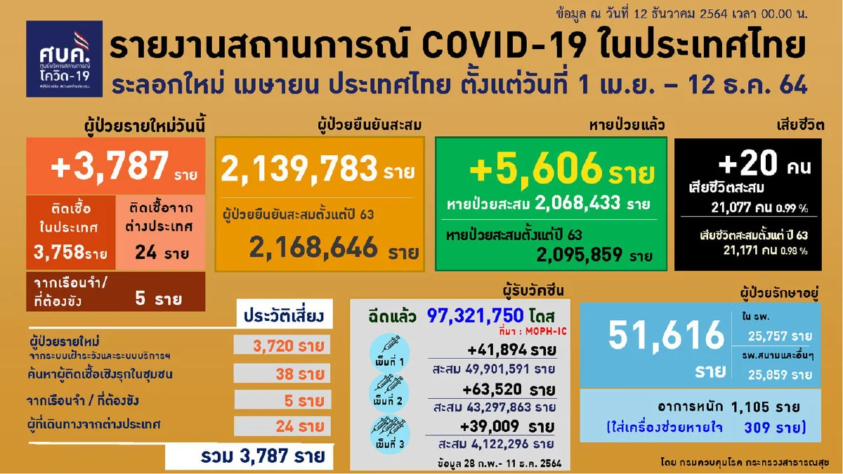 กทม.ยังพบติดโควิดมากสุด ยอดกว่า600ราย