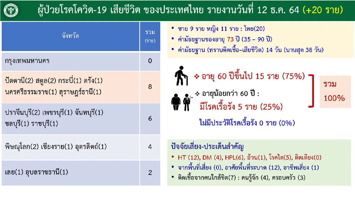 กทม.ยังพบติดโควิดมากสุด ยอดกว่า600ราย