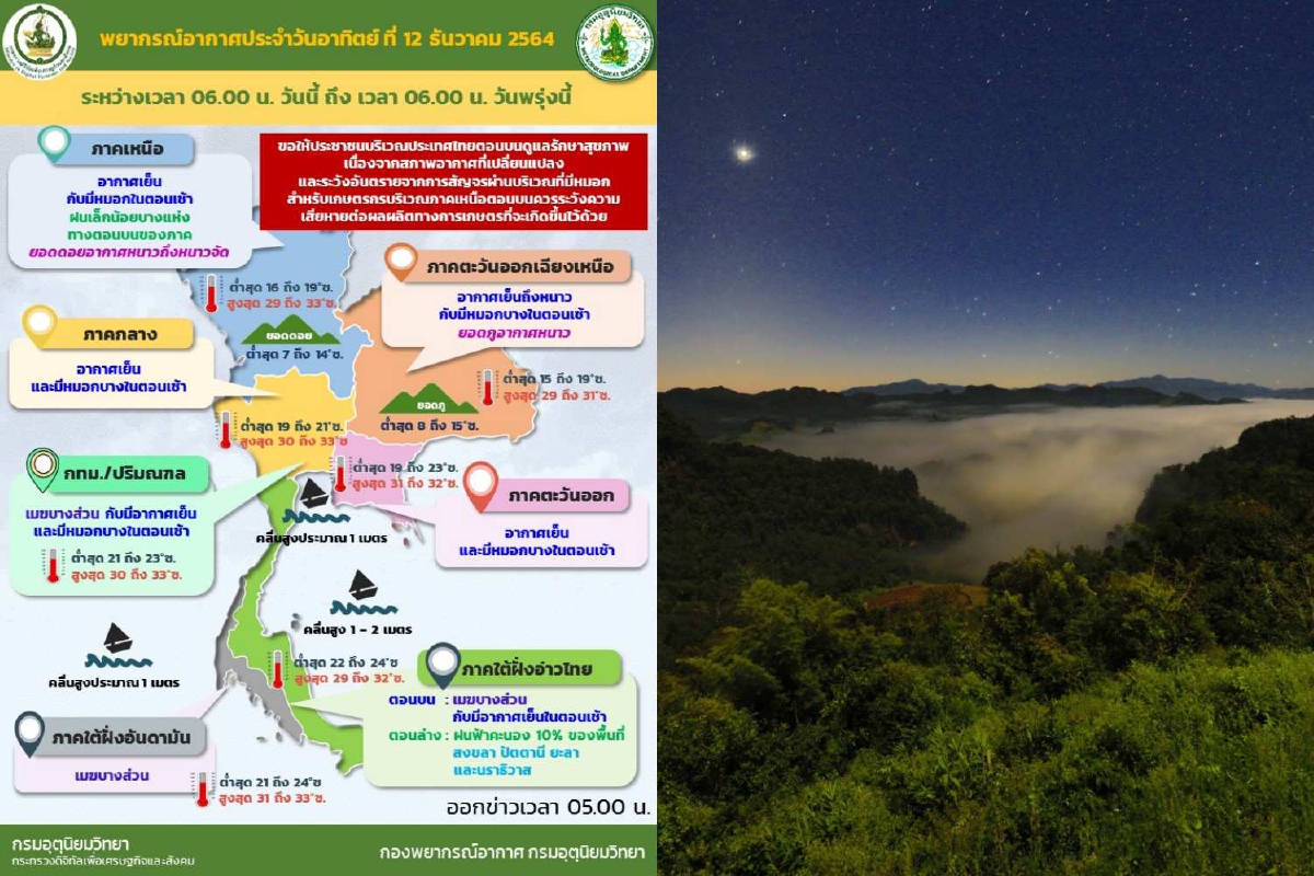 ทั่วไทยอากาศเย็นตอนเช้า ภาคใต้ตอนล่างมีฝนเล็กน้อย ทั่วไทยอากาศเย็นตอนเช้า ภาคใต้ตอนล่างมีฝนเล็กน้อย