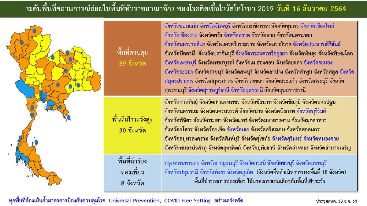 ศบค.ปรับพื้นที่สถานการณ์ทั่วประเทศ ลดพื้นที่แดงเข้ม-แดงเป็นศูนย์