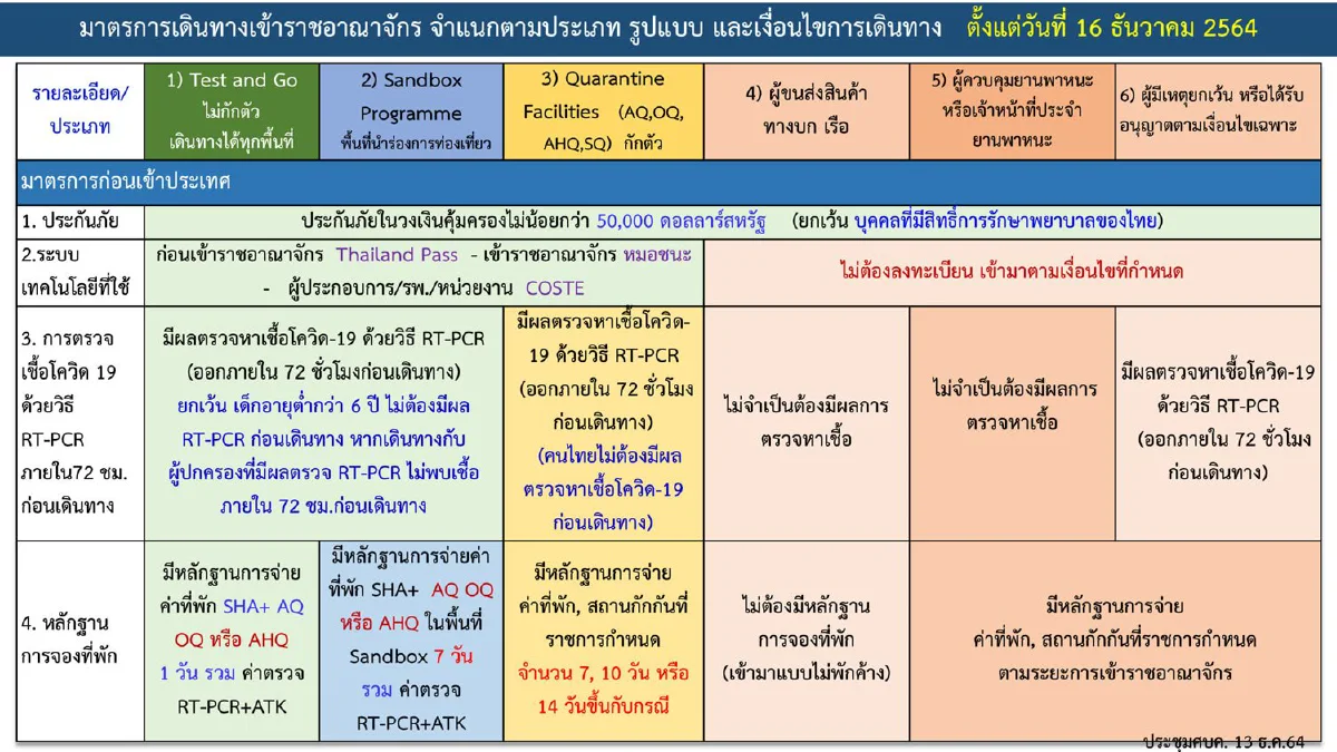 ศบค.ปรับพื้นที่สถานการณ์ทั่วประเทศ ลดพื้นที่แดงเข้ม-แดงเป็นศูนย์