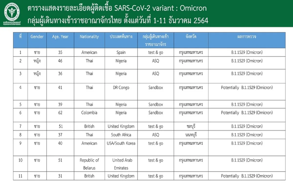 ไทยพบผู้ติดเชื้อโอไมครอนจากต่างประเทศแล้ว8รายรอยืนยันอีก3