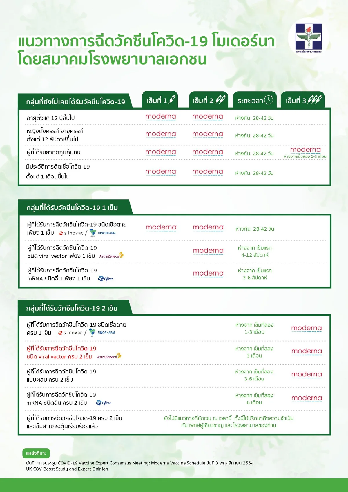 รพ.เอกชนชี้ฉีดแอสตร้าฯ2เข็ม เข้ารับโมเดอร์นาเป็นเข็ม3ได้ใน3เดือน