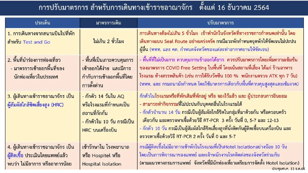 ศบค.ปรับพื้นที่สถานการณ์ทั่วประเทศ ลดพื้นที่แดงเข้ม-แดงเป็นศูนย์