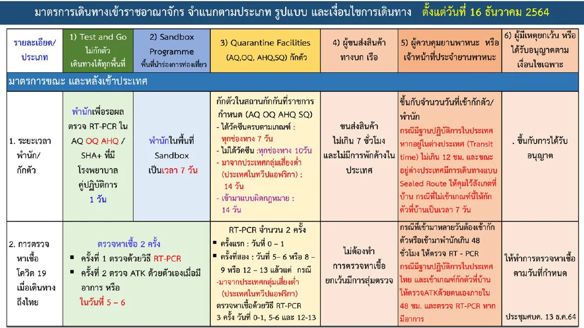 ศบค.ปรับพื้นที่สถานการณ์ทั่วประเทศ ลดพื้นที่แดงเข้ม-แดงเป็นศูนย์
