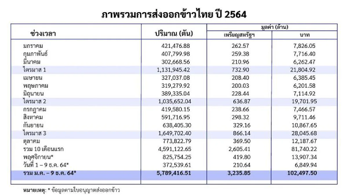 ไทยคว้าแชมป์โลกข้าวหอมมะลิ 2 ปีซ้อน ลุ้นส่งออกปีนี้ข้าวทะลุเป้า 6 ล้านตัน