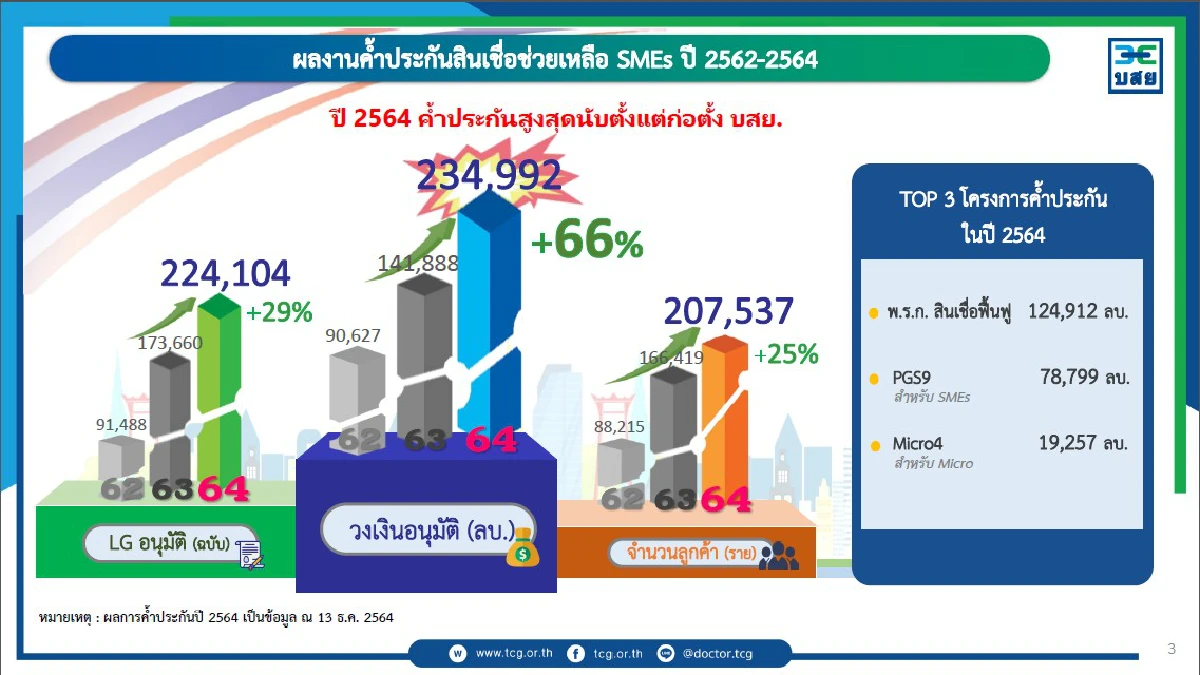 บสย. ทุบสถิติค้ำประกันสินเชื่อ ปี 2564 พุ่ง 240,000 ล้านบาท