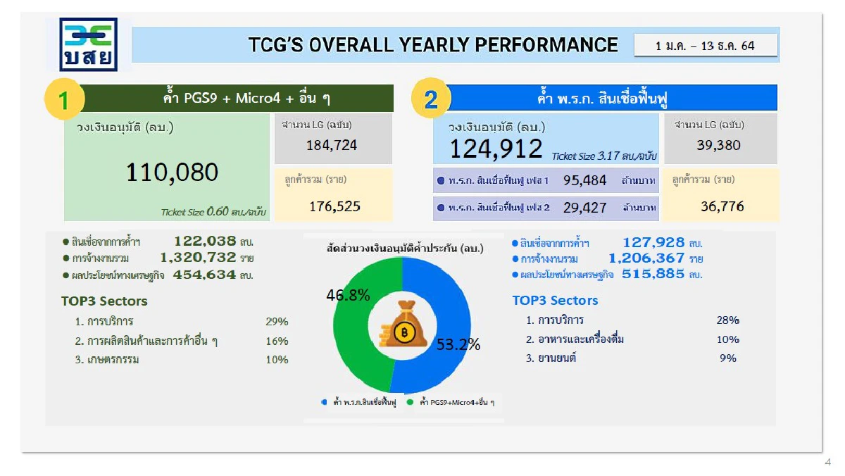 บสย. ทุบสถิติค้ำประกันสินเชื่อ ปี 2564 พุ่ง 240,000 ล้านบาท