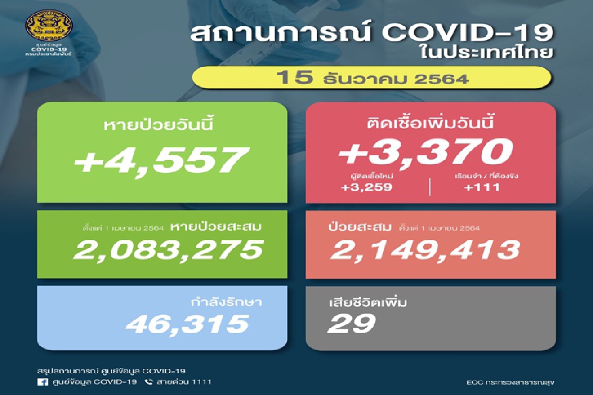 อัพเดตยอดโควิด ติดเชื้อเพิ่ม 3,370 ดับ 29 หายป่วย 4,557 ราย อัพเดตยอดโควิด ติดเชื้อเพิ่ม 3,370 ดับ 29 หายป่วย 4,557 ราย
