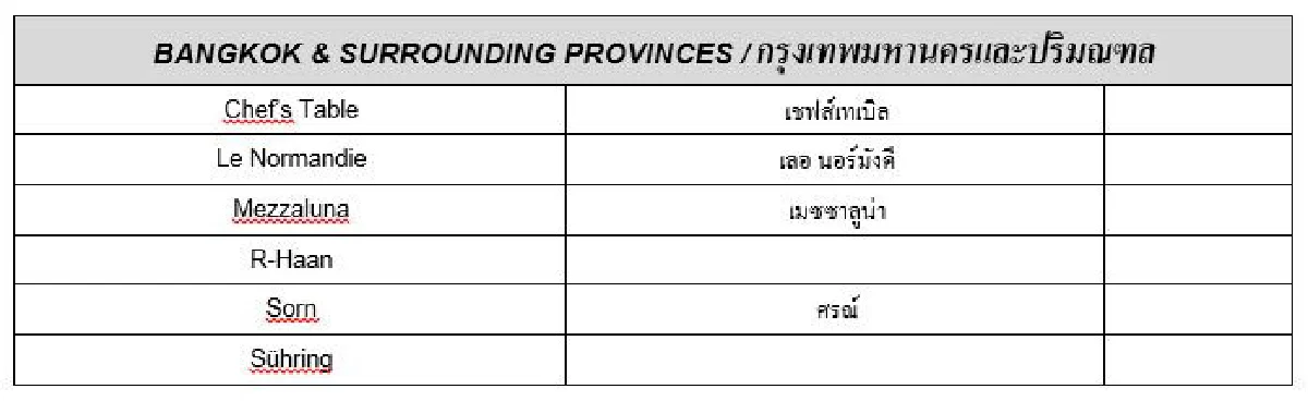 2022 MICHELIN Guide Bangkok, Phra Nakhon Si Ayutthaya, Chiang Mai,  Phuket & Phang-Nga