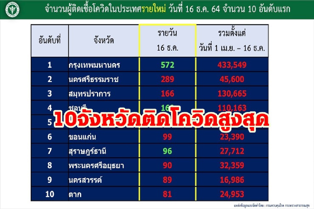 เปิด 10 จว.ติดโควิดสูงสุด กทม.ยังนำ มี 5 จว.ป่วยใหม่เกิน100ราย เปิด 10 จว.ติดโควิดสูงสุด กทม.ยังนำ มี 5 จว.ป่วยใหม่เกิน100ราย