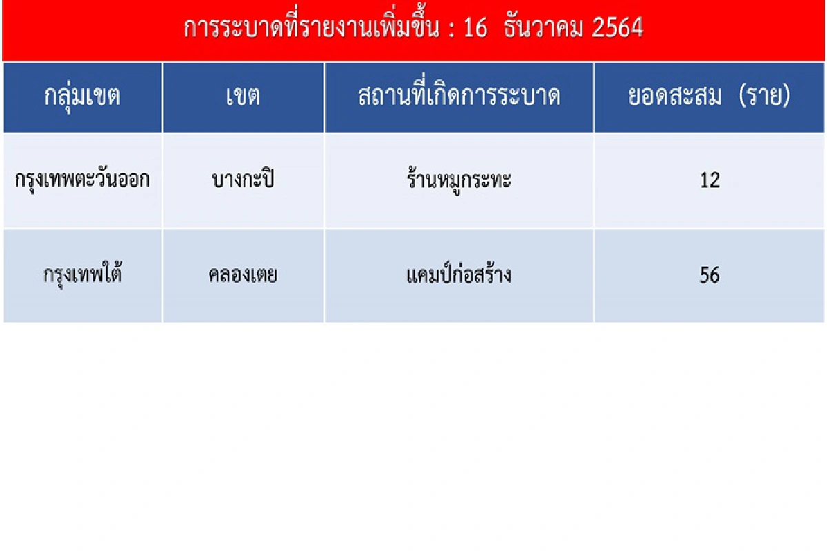 คลัสเตอร์แคมป์คนงาน-หมูกระทะโผล่กทม.พบติดเชื้อเกือบ 70 ราย