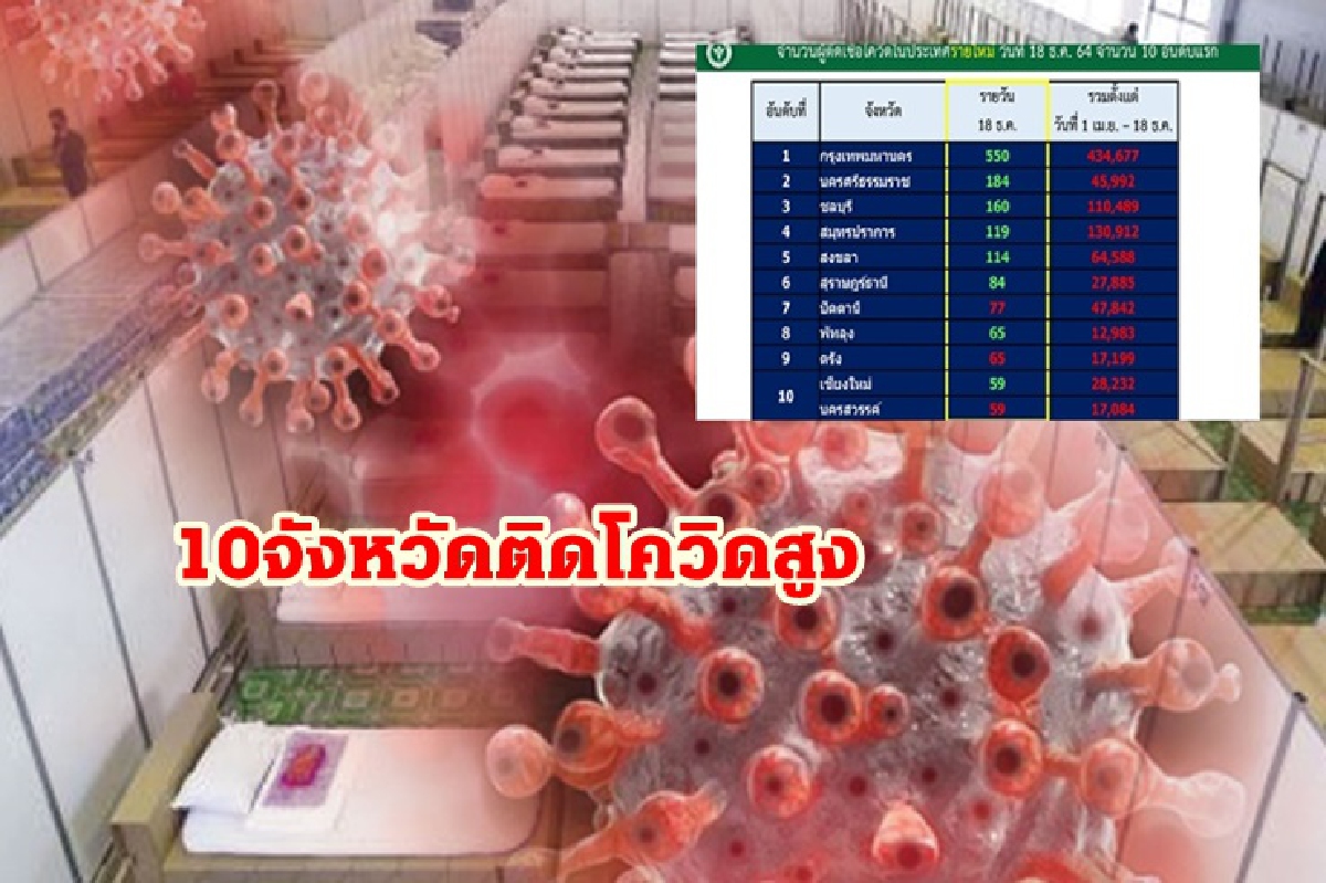 อัพเดต 10 จังหวัดติดโควิดสูงสุด กทม.ยังแชมป์ 550 ราย อัพเดต 10 จังหวัดติดโควิดสูงสุด กทม.ยังแชมป์ 550 ราย