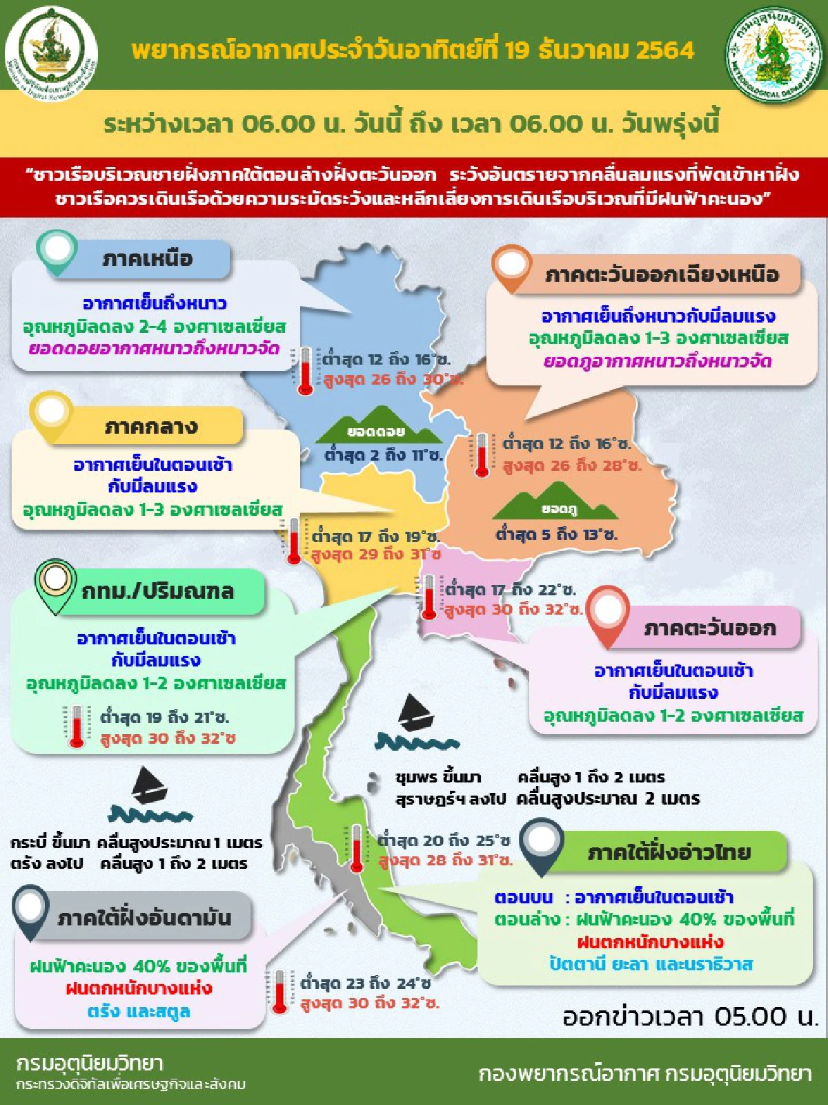 ไทยตอนบนอุณหภูมิลด1-4องศา ใต้ตอนล่างมีฝนหนักบางแห่ง