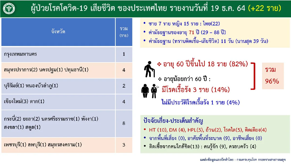 กทม.ยังพบติดโควิดสูงสุดในประเทศ 395 ราย
