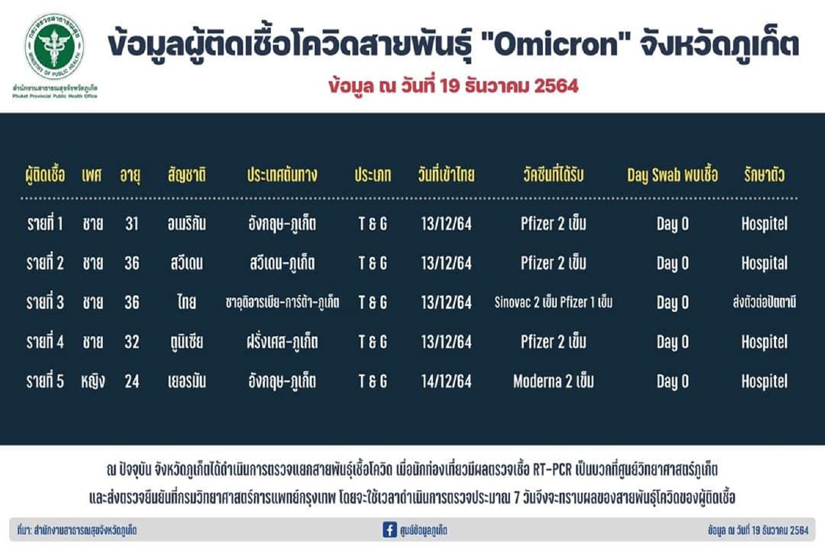 ภูเก็ตพบผู้ติดเชื้อโอไมครอน5รายเดินทางมาจากต่างประเทศ ภูเก็ตพบผู้ติดเชื้อโอไมครอน5รายเดินทางมาจากต่างประเทศ