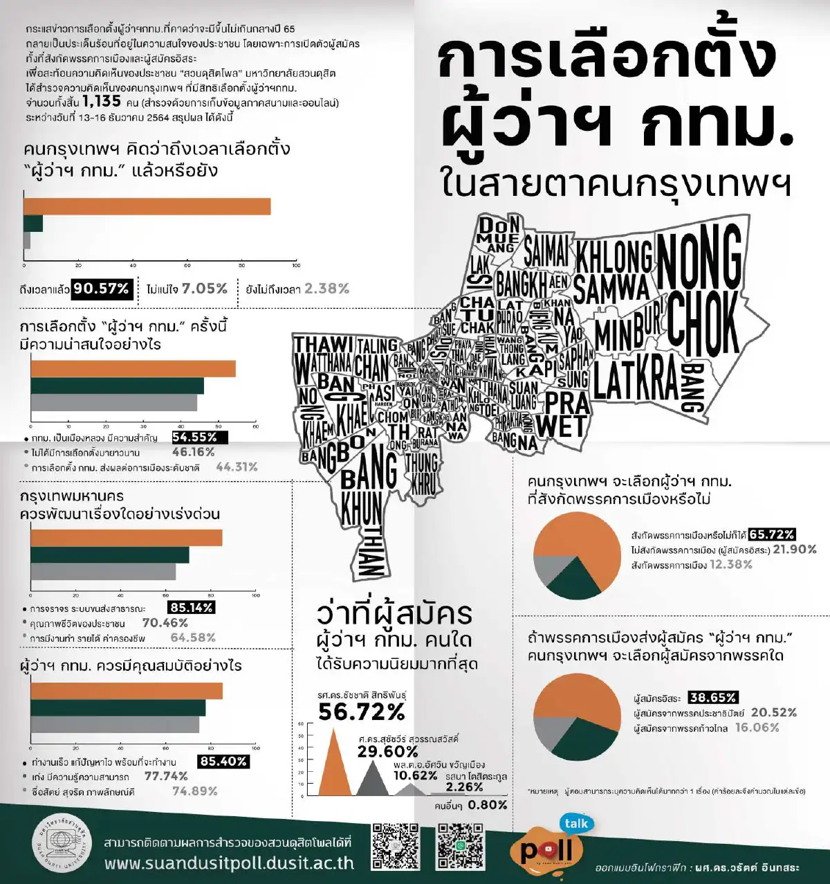 เปิดผลโพลเลือกตั้งผู้ว่าฯกทม. "ผู้สมัครอิสระ" ครองใจคนกรุง