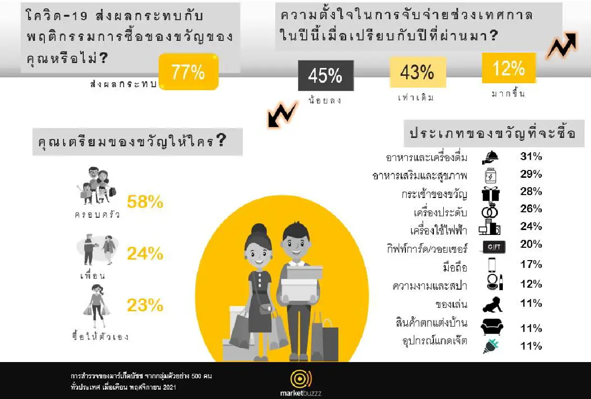 โควิด ทำคนไทย 45% วางแผนใช้เงินน้อยกว่าปีที่ผ่านมา