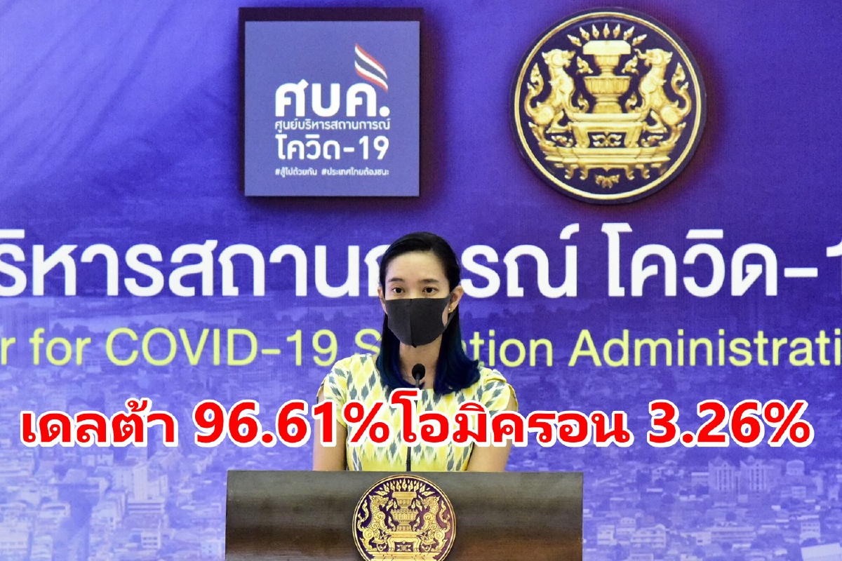เผยสุ่มตรวจโควิดในประเทศเจอเดลต้า 96.61%โอมิครอน 3.26% เผยสุ่มตรวจโควิดในประเทศเจอเดลต้า 96.61%โอมิครอน 3.26%
