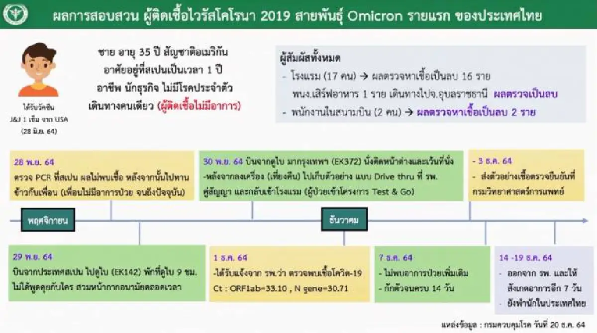 สธ.แจงพบหญิงไทยติดโอมิครอนจากสามีนักบินรายแรกในประเทศ
