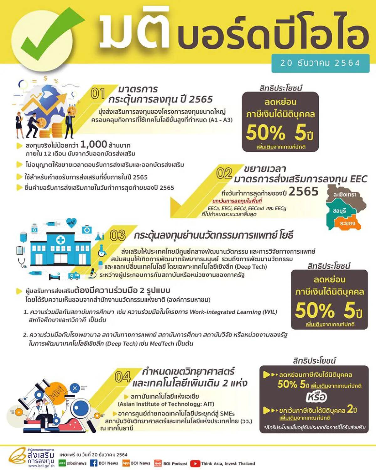 ‘บิ๊กตู่’กระตุ้นลงทุนปี’65 รับศก.ฟื้น ออกแพคเกจดึงกลุ่ม Deep Tech  คาดปีนี้ยอดลงทุนแตะ 6 แสนล้าน