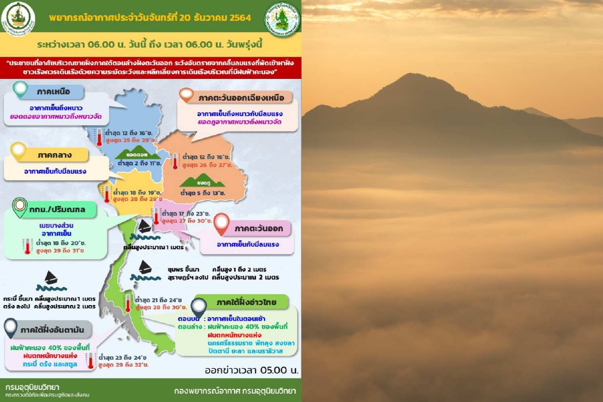 ไทยตอนบนยังมีอากาศเย็นถึงหนาว ภาคใต้ตอนล่างมีฝนหนักบางแห่ง ไทยตอนบนยังมีอากาศเย็นถึงหนาว ภาคใต้ตอนล่างมีฝนหนักบางแห่ง