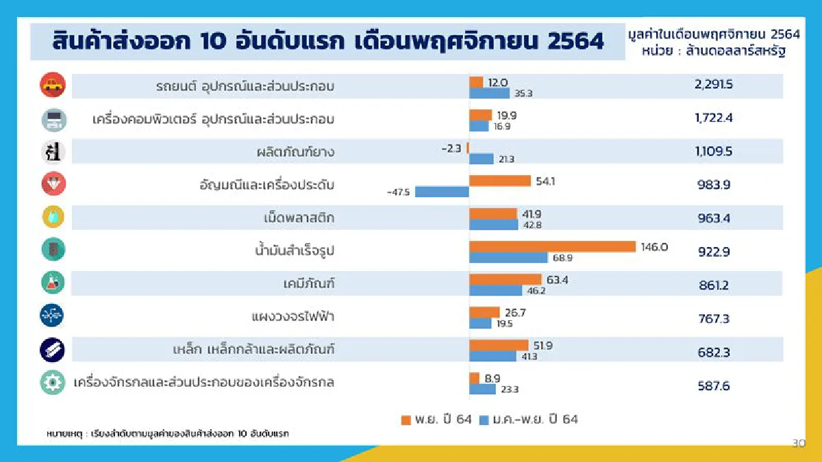 ลุ้นส่งออกปีนี้ทำสถิติสูงสุดรอบ 12 ปี คาดโตเกินเป้า15-16%