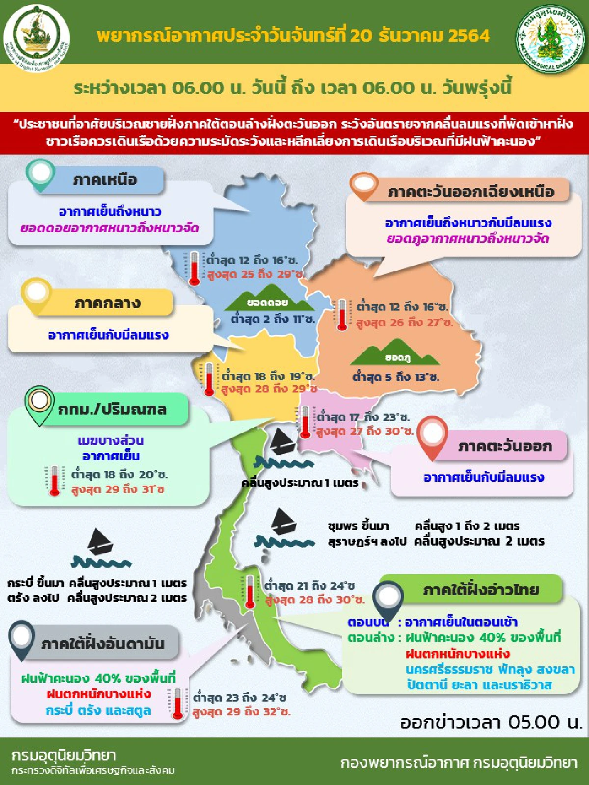 ไทยตอนบนยังมีอากาศเย็นถึงหนาว ภาคใต้ตอนล่างมีฝนหนักบางแห่ง