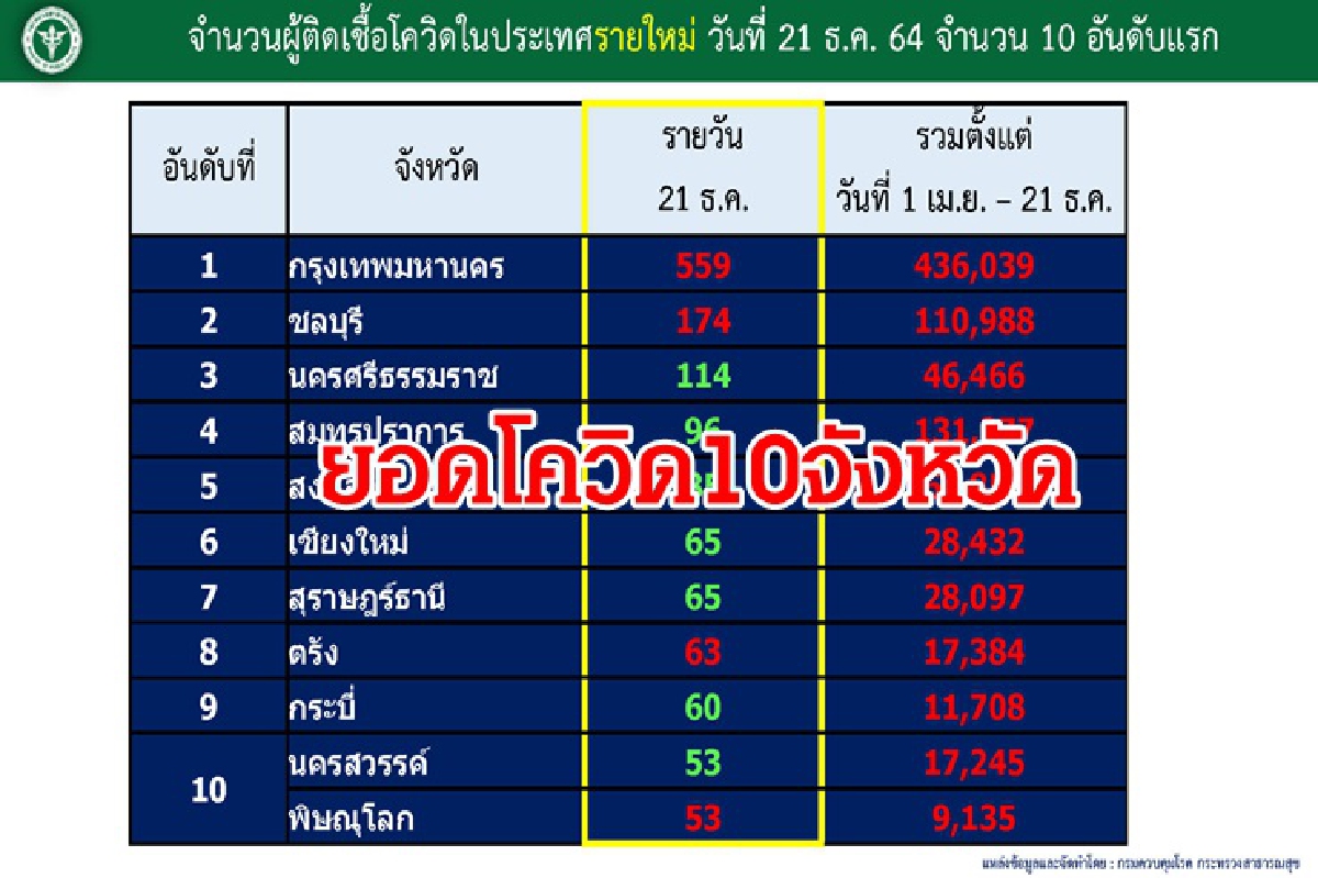 โควิด 10 จังหวัด กทม.ยังแชมป์559 ราย "ชลบุรี-นครศรีฯ"ป่วยเกิน100ราย โควิด 10 จังหวัด กทม.ยังแชมป์559 ราย "ชลบุรี-นครศรีฯ"ป่วยเกิน100ราย