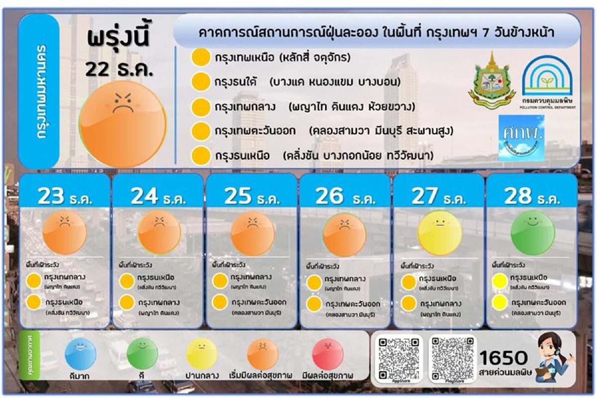 เตือน22-26ธ.ค. กทม.เจอฝุ่นPM2.5เพิ่มสูง สภาพอากาศนิ่ง-ลมอ่อน เตือน22-26ธ.ค. กทม.เจอฝุ่นPM2.5เพิ่มสูง สภาพอากาศนิ่ง-ลมอ่อน