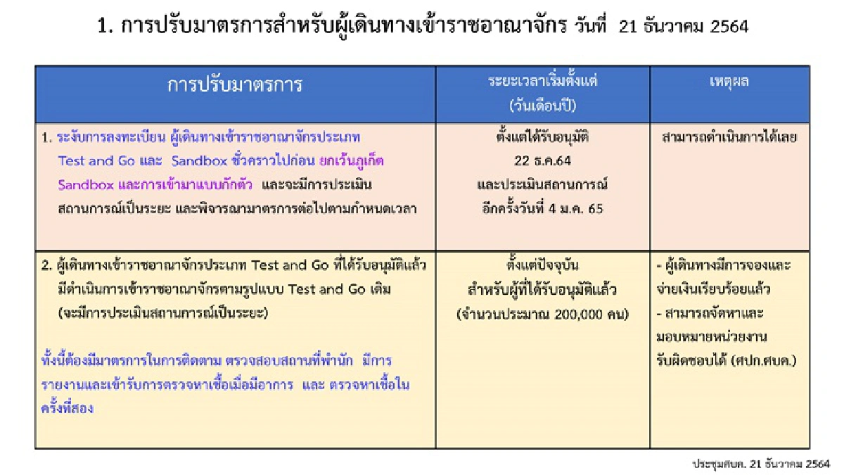 สกัดโอมิครอน! ศบค.ปรับมาตรการเข้มรับนทท.-ขอคนไทยงดไปต่างประเทศ