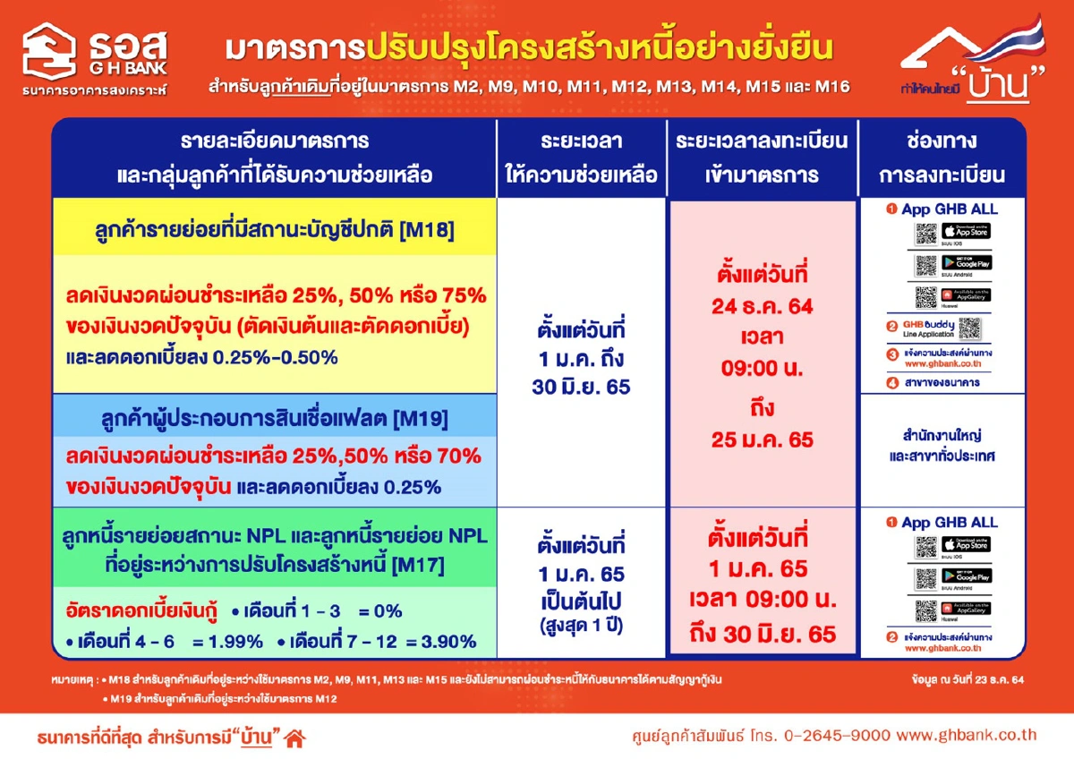 ธอส.ขยายเวลาพักหนี้บ้านถึงกลางปี 65