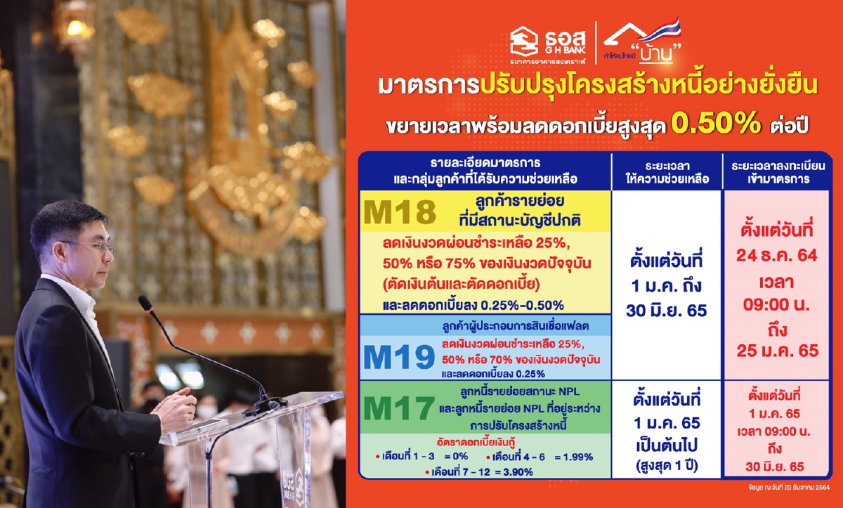 ธอส.ขยายเวลาพักหนี้บ้านถึงกลางปี 65 ธอส.ขยายเวลาพักหนี้บ้านถึงกลางปี 65