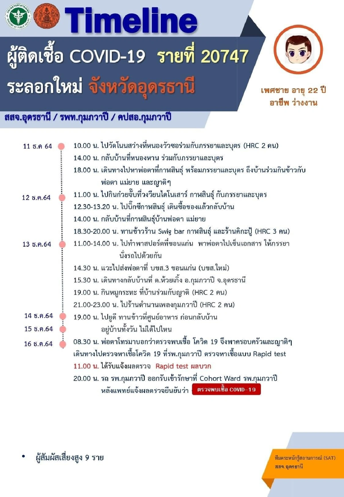 เปิดไทม์ไลน์หนุ่ม22ติดโควิดรายแรกของจ.อุดรธานี