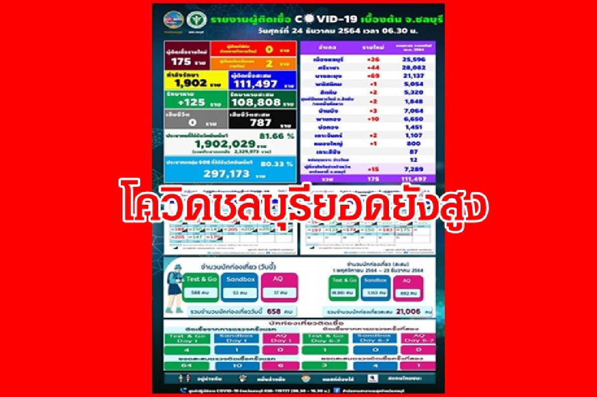 "เมืองชล"น่าห่วง ยอดโควิดยังสูง พบคลัสเตอร์ใหม่-เก่าหลายแห่ง "เมืองชล"น่าห่วง ยอดโควิดยังสูง พบคลัสเตอร์ใหม่-เก่าหลายแห่ง