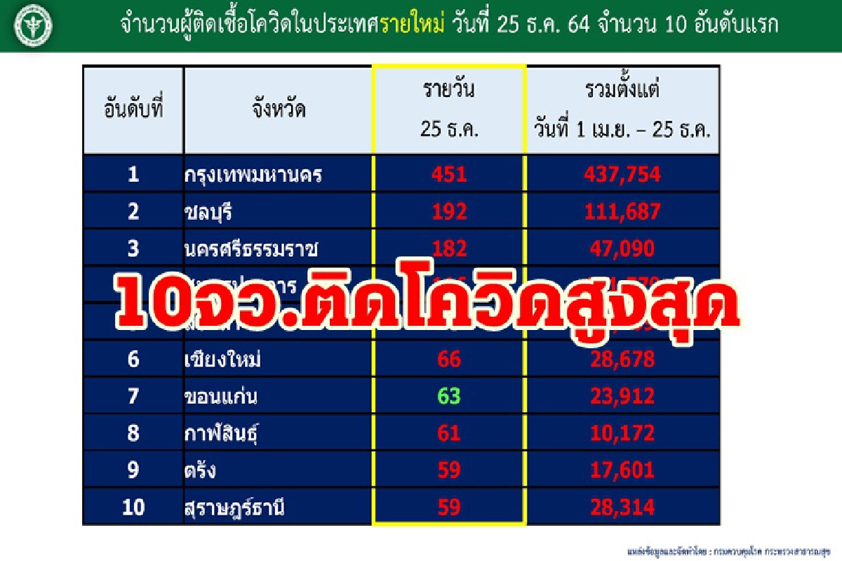 เปิด 10จังหวัดติดโควิดสูงสุด กทม.ยังแชมป์ จับตา "ชลบุรี-นครศรีฯ-สมุทรปราการ" ยอดสูง เปิด 10จังหวัดติดโควิดสูงสุด กทม.ยังแชมป์ จับตา "ชลบุรี-นครศรีฯ-สมุทรปราการ" ยอดสูง