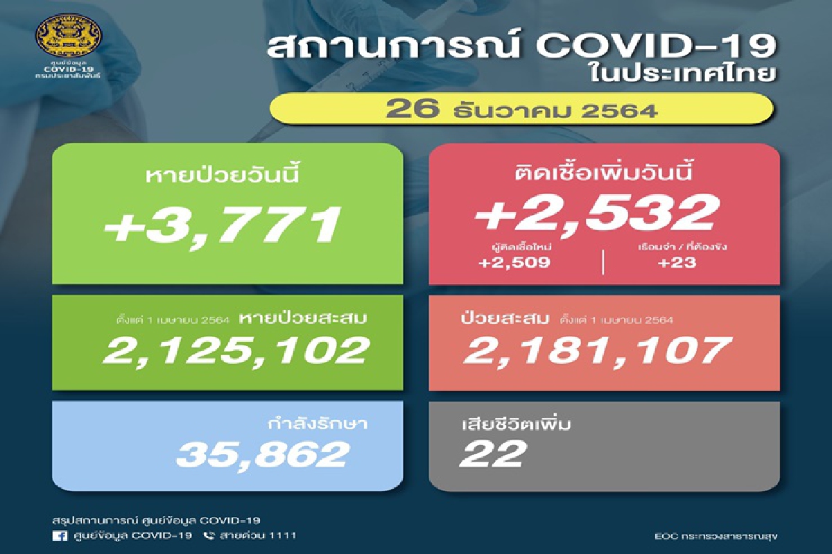 อัพเดตยอดโควิดติดอีก 2,532 ดับ 22 หายป่วย 3,771 ราย อัพเดตยอดโควิดติดอีก 2,532 ดับ 22 หายป่วย 3,771 ราย