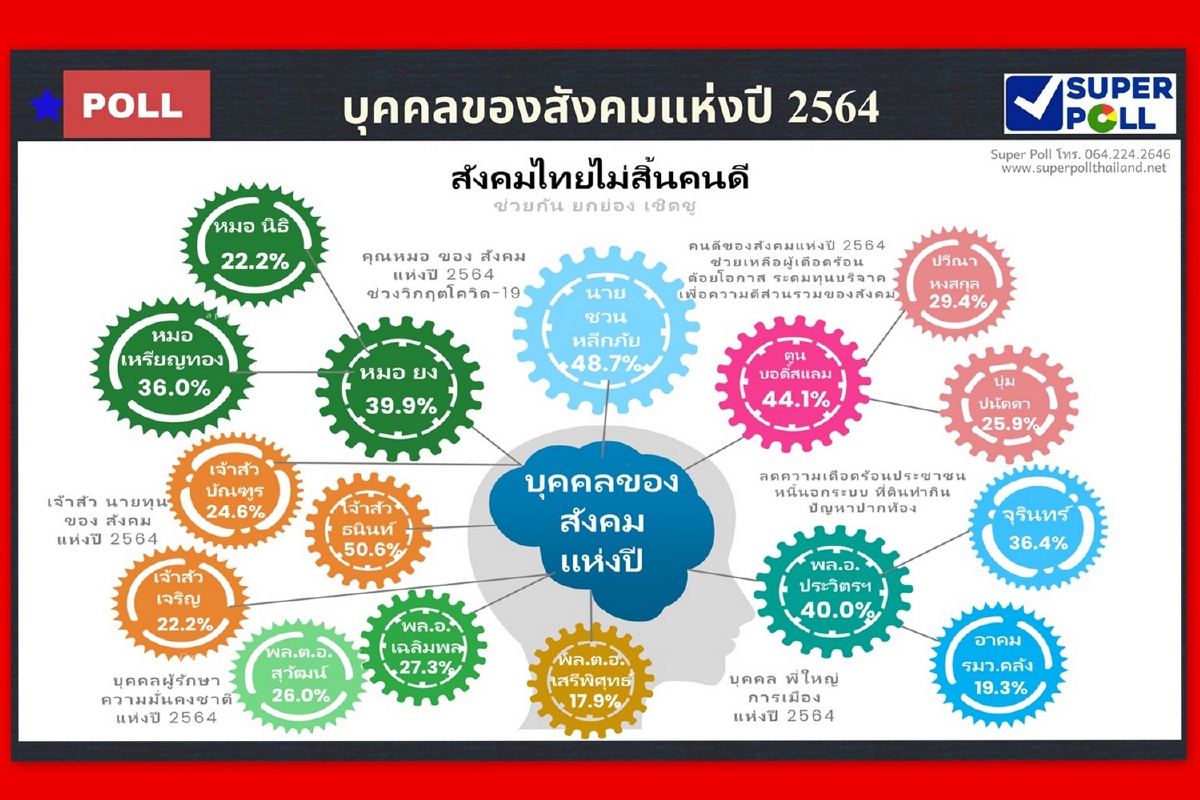 ซูเปอร์โพล เปิดผลสำรวจบุคคลแห่งปี64ในใจประชาชน ซูเปอร์โพล เปิดผลสำรวจบุคคลแห่งปี64ในใจประชาชน