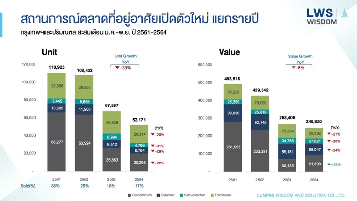 LPN Wisdom คาดราคาที่อยู่อาศัยปีหน้าจะปรับขึ้นราว 5-10% ขึ้นกับทำเล ส่วนตลาดอสังหาฯเติบโต 15-20% 